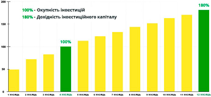 Окупність інвестицій - Графік